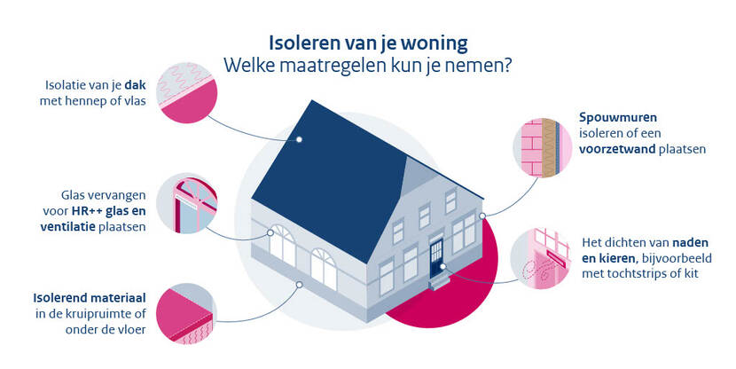 Illustratie van isolatiemaatregelen voor dak, muren, vloer en ramen