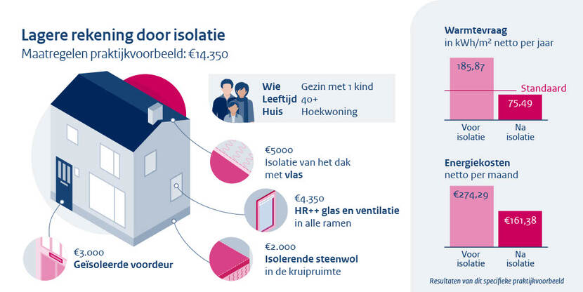 Doorsnede van een woning met voorbeelden van isolatie